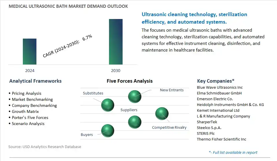 Medical Ultrasonic Bath Industry- Market Size, Share, Trends, Growth Outlook